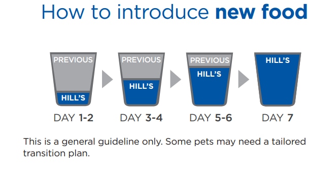 Визуален преход при хранене на Hill's