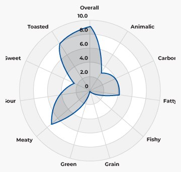  Dog Flavor Profile 3